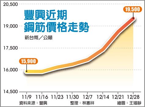 鋼筋價格未來走向|產業相關原物料